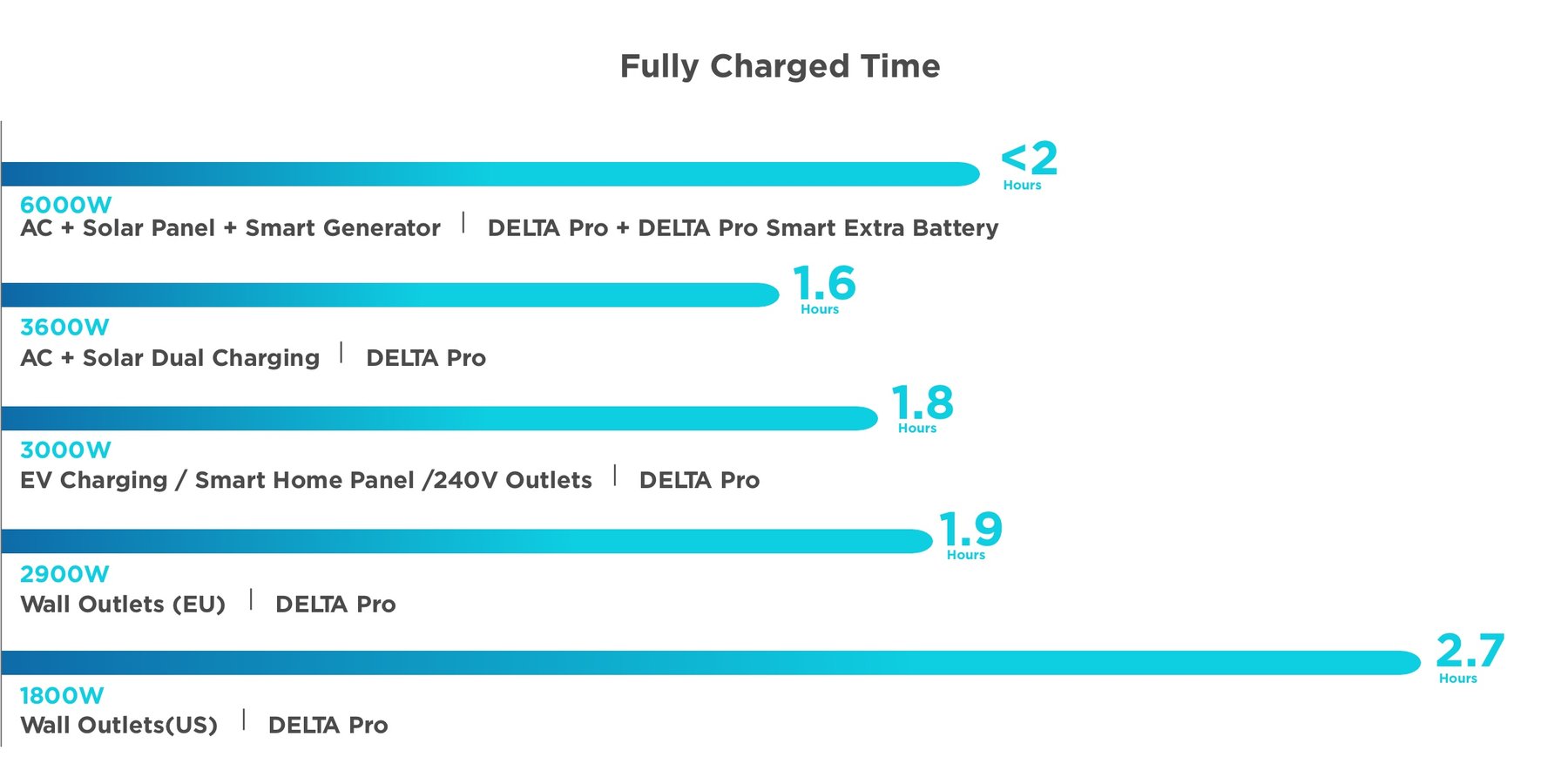 Tempo di ricarica della batteria di backup homepower ecoflow delta pro